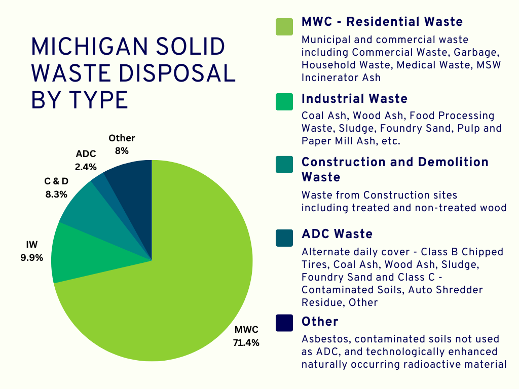 Solid Waste Disposal by Type
